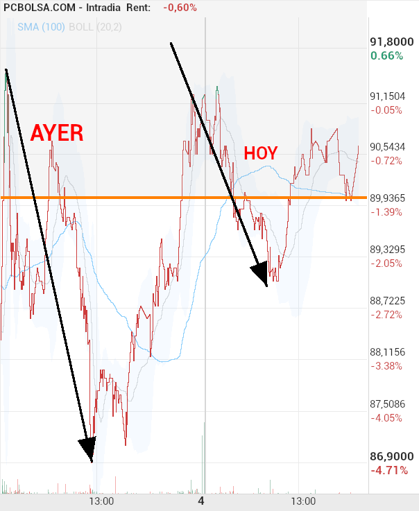grafico de la accion Pharma Mar