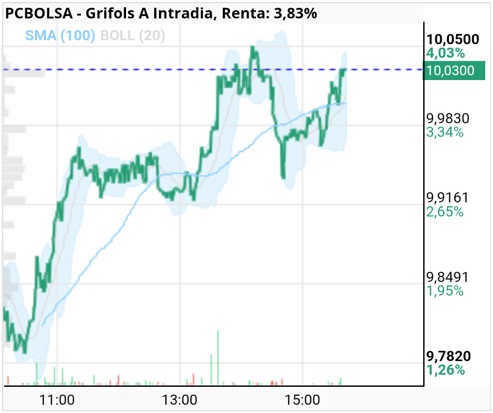 grafico de la accion Grifols A
