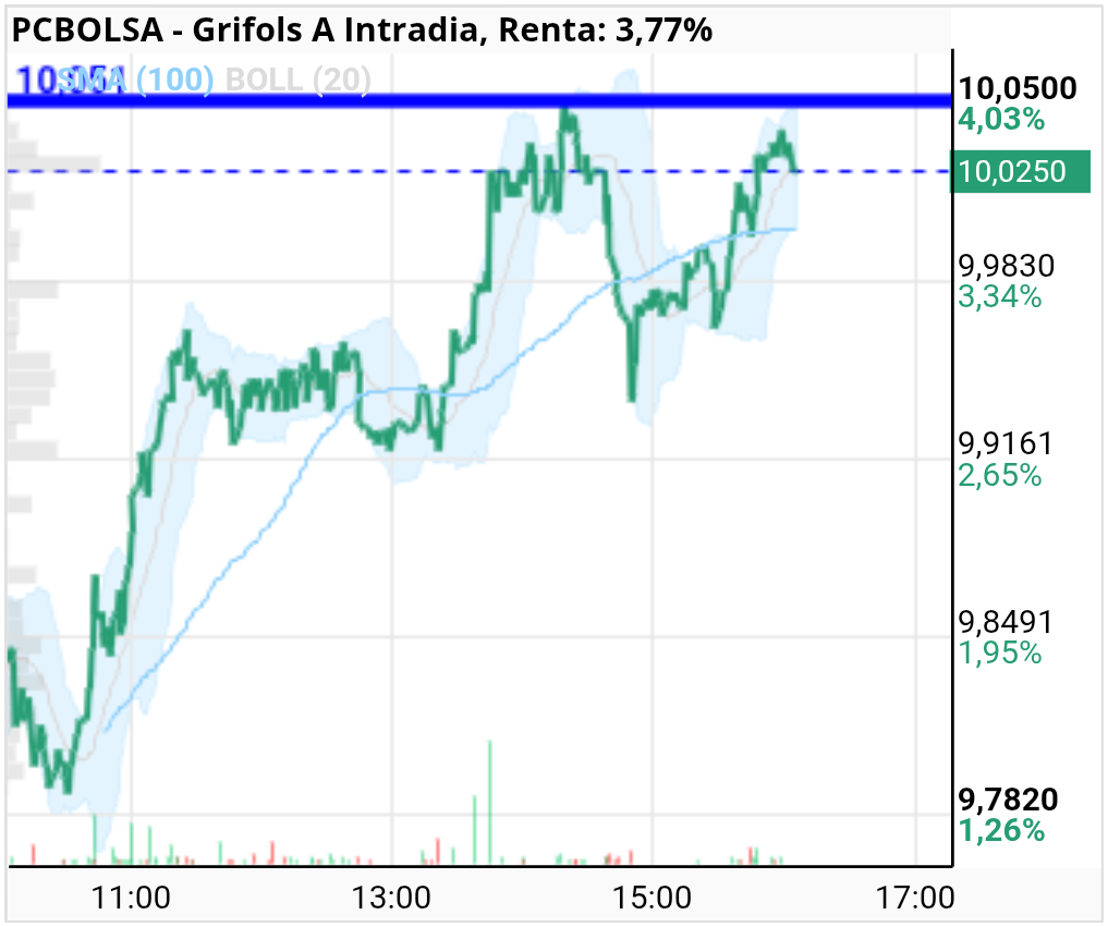 grafico de la accion Grifols A