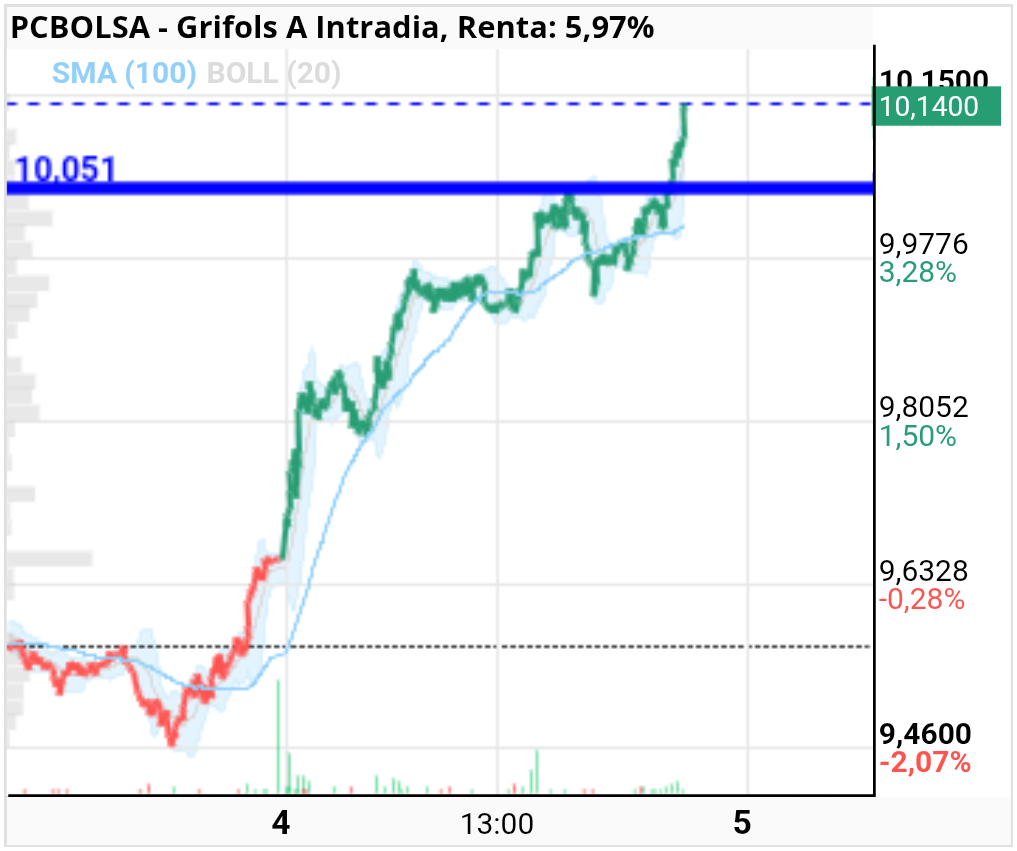 grafico de la accion Grifols A