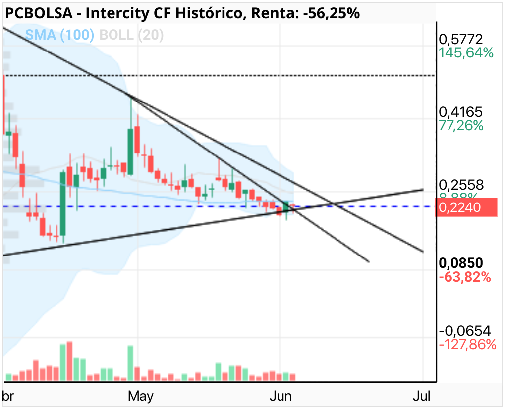 grafico de la accion Intercity CF