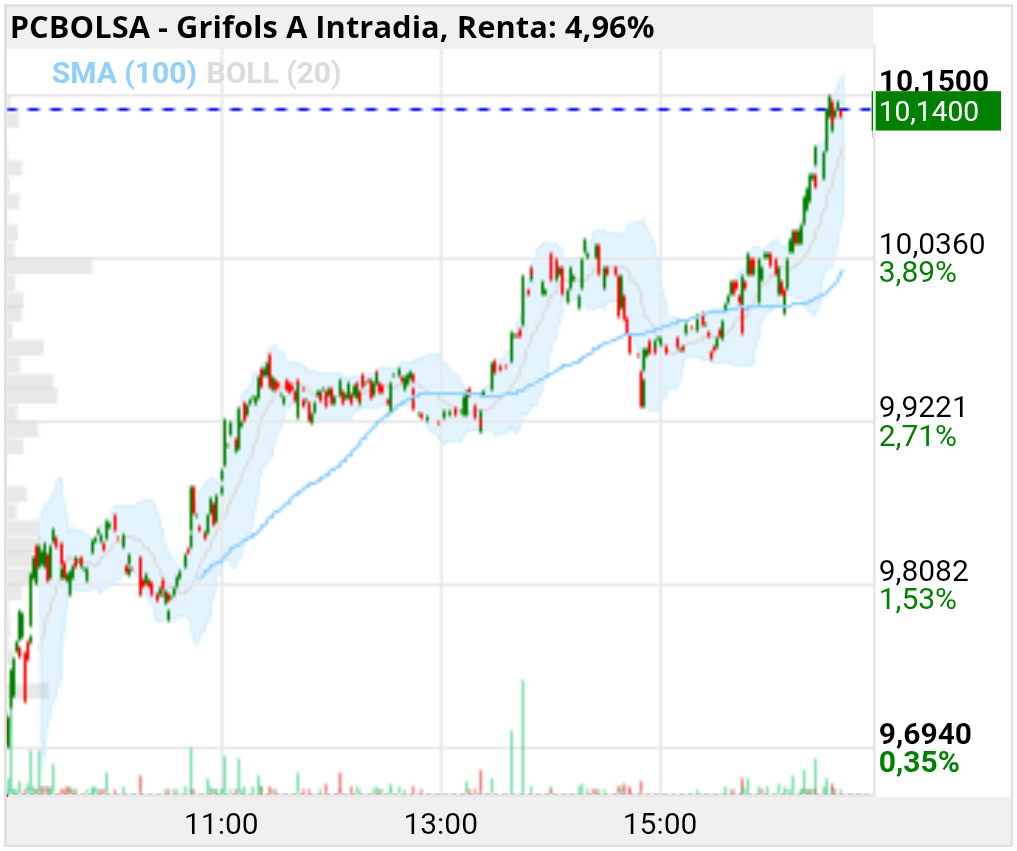 grafico de la accion Grifols A