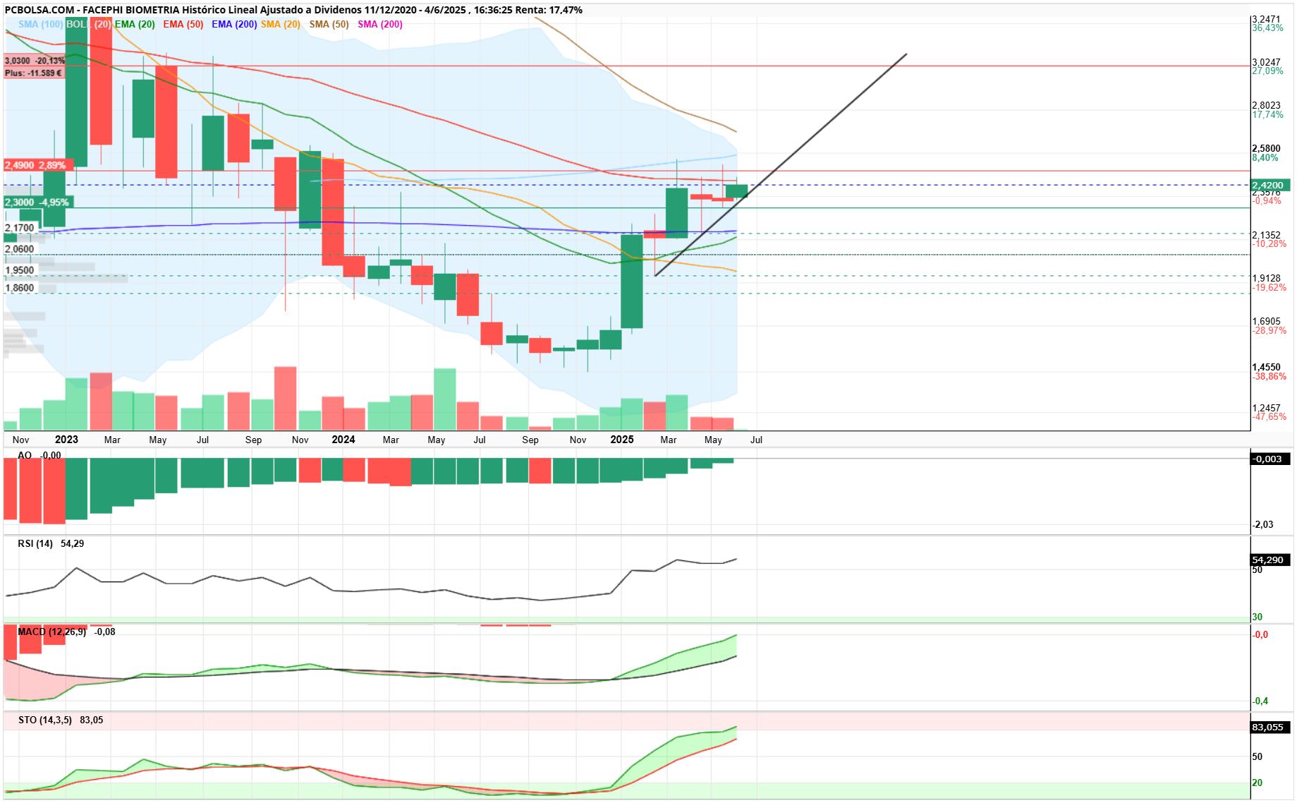 grafico de la accion Facephi Biometria