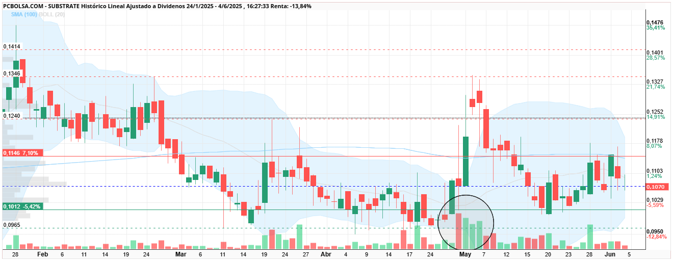grafico de la accion Substrate
