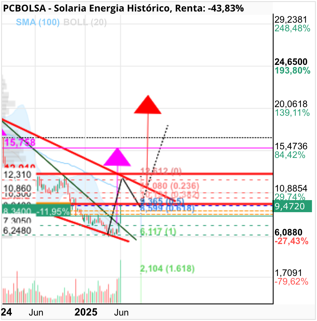 grafico de la accion frutosrojos