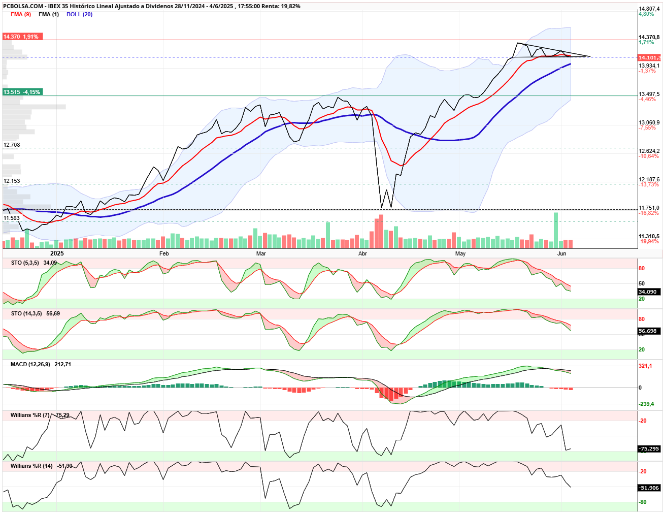 grafico de la accion IBEX 35
