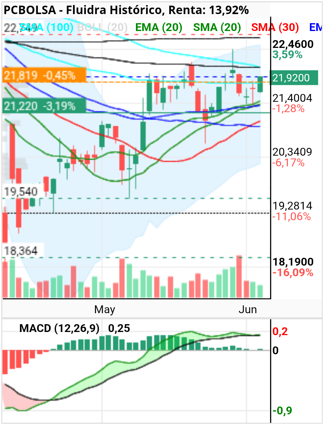 grafico de la accion Fluidra