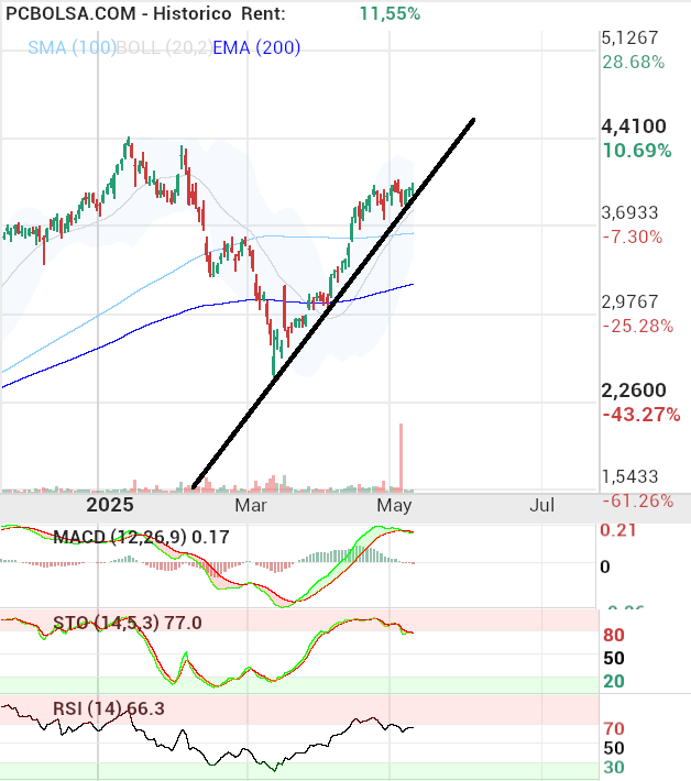 grafico de la accion IAG