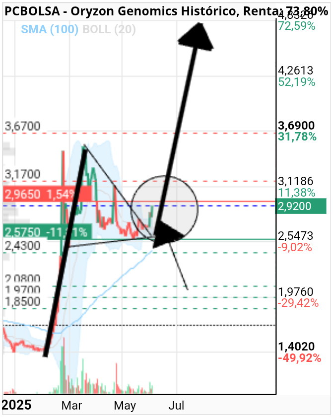 grafico de la accion Oryzon Genomics