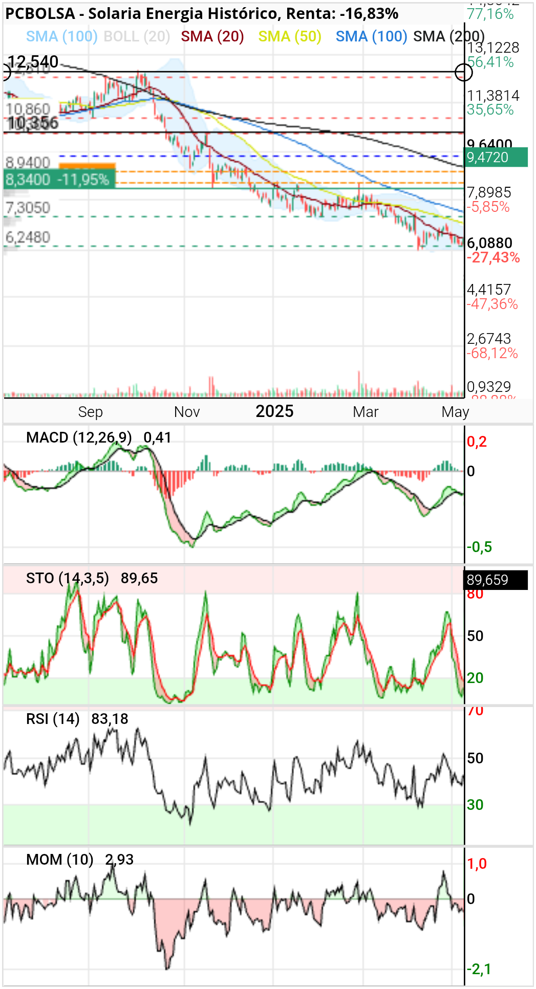 Solaria Energia - Si deja vela llena en los 10.35 se va directa al primer objetivo que da Indio que son los 12.50