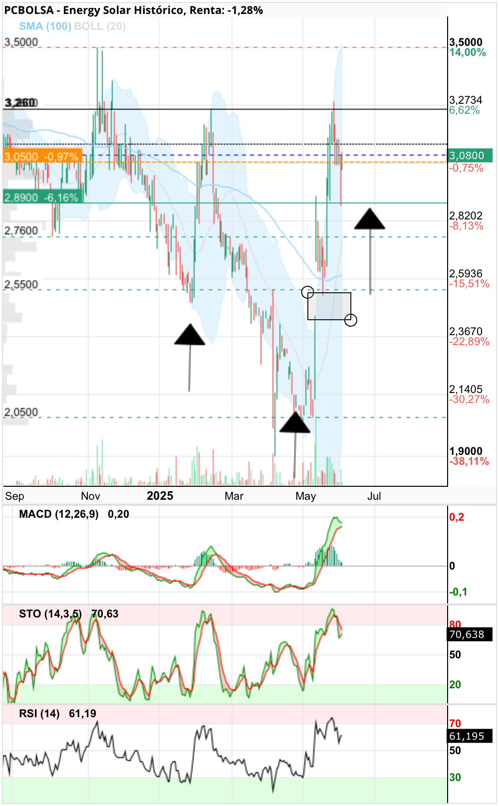 grafico de la accion Energy Solar