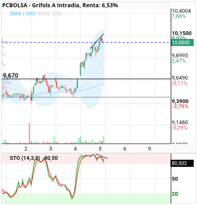grafico de la accion indio00