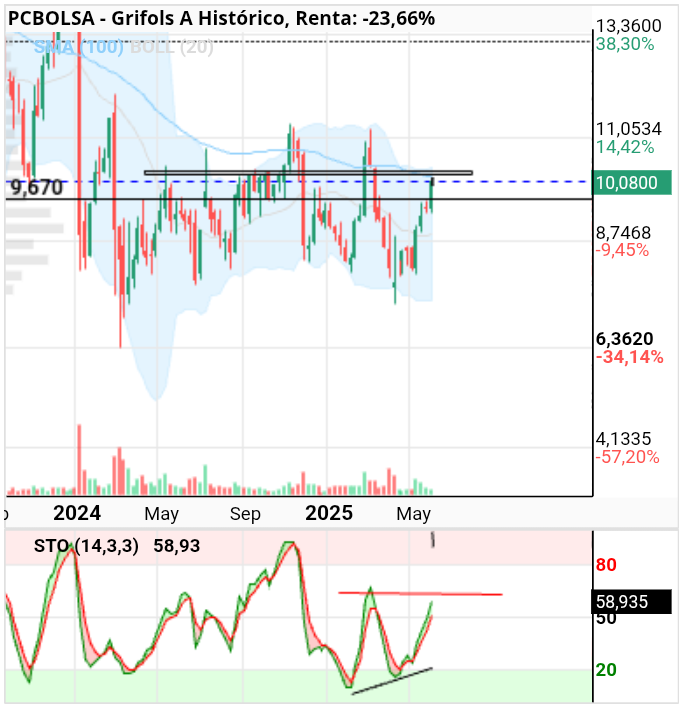grafico de la accion Grifols A