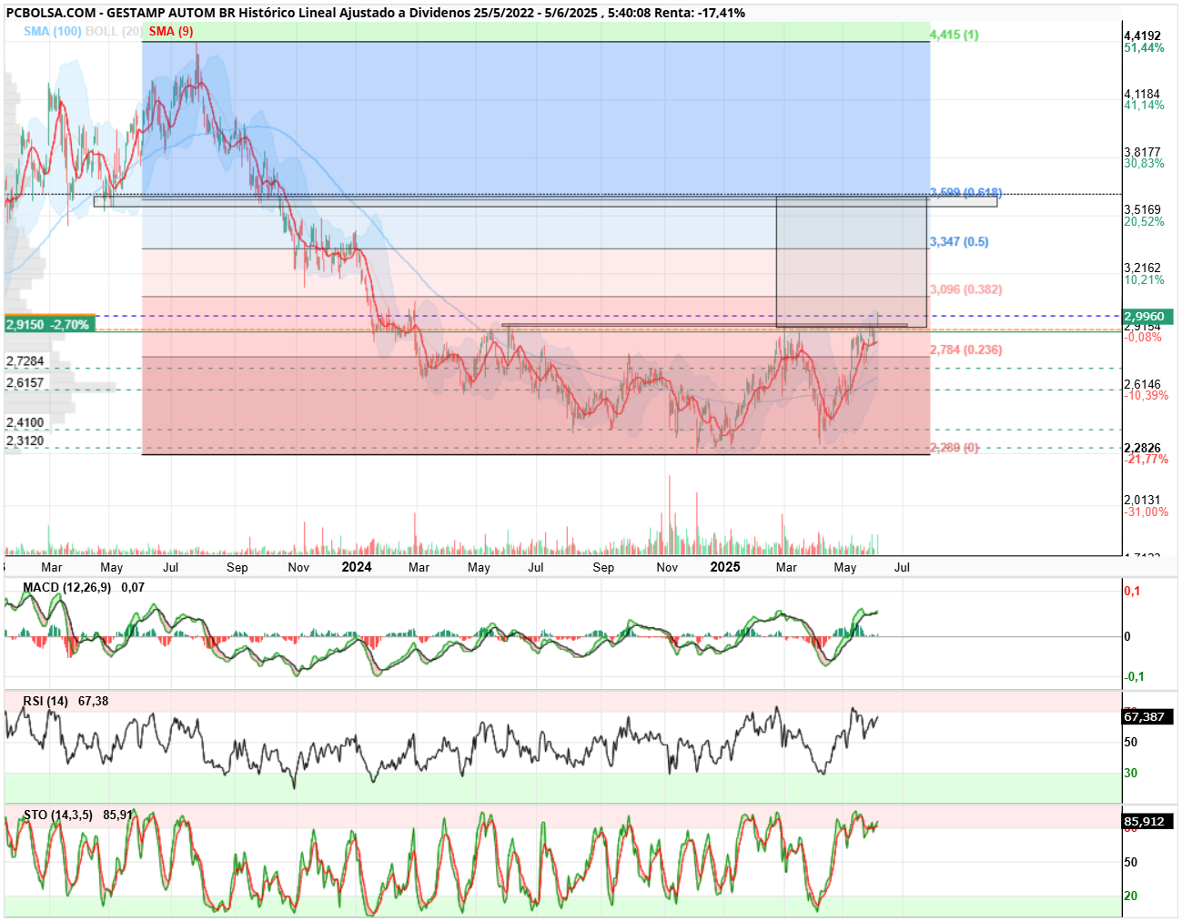 grafico de la accion Gestamp Autom Br