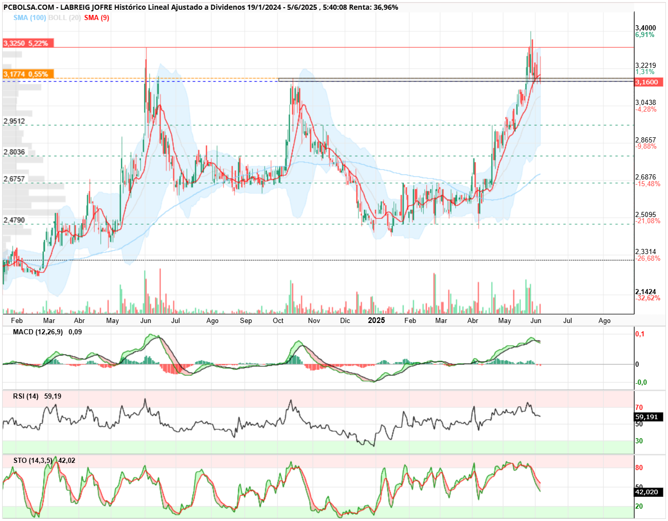 grafico de la accion Lab.Reig Jofre