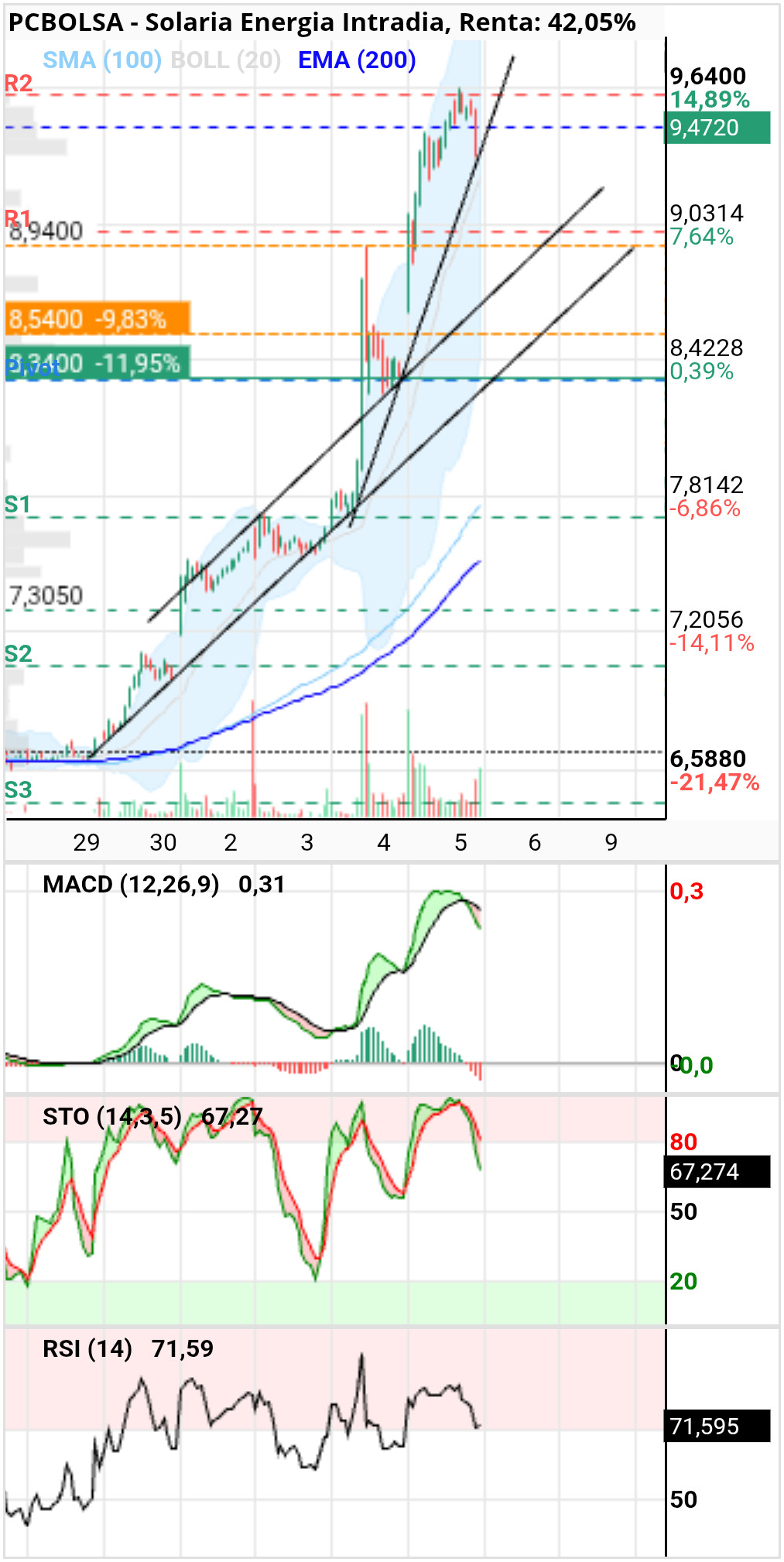 grafico de la accion diek37