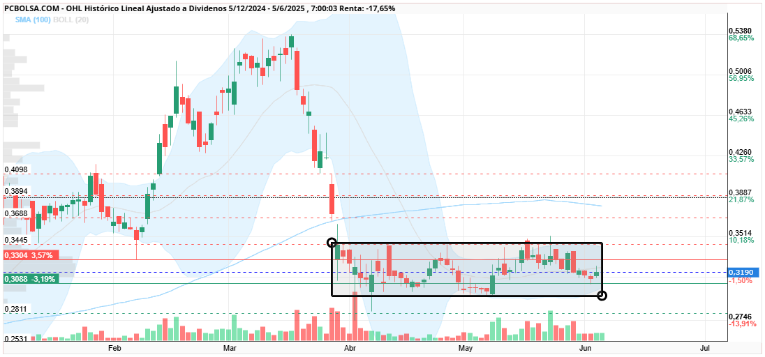 grafico de la accion cayman
