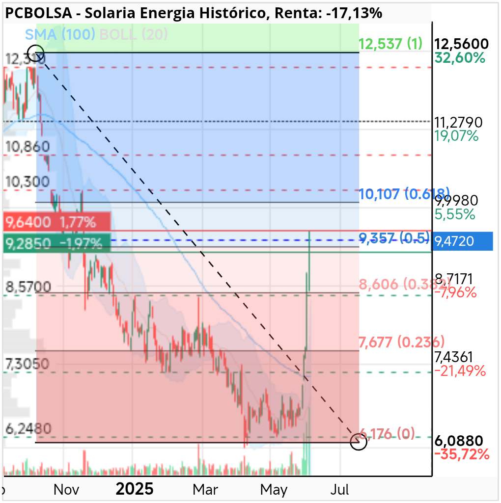 grafico de la accion darola