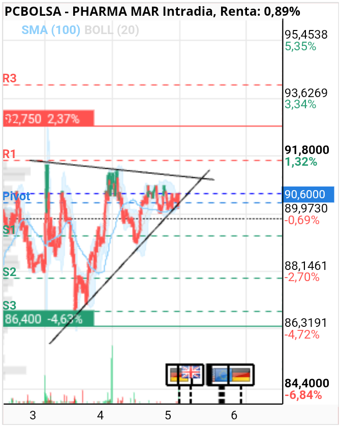 grafico de la accion Pharma Mar