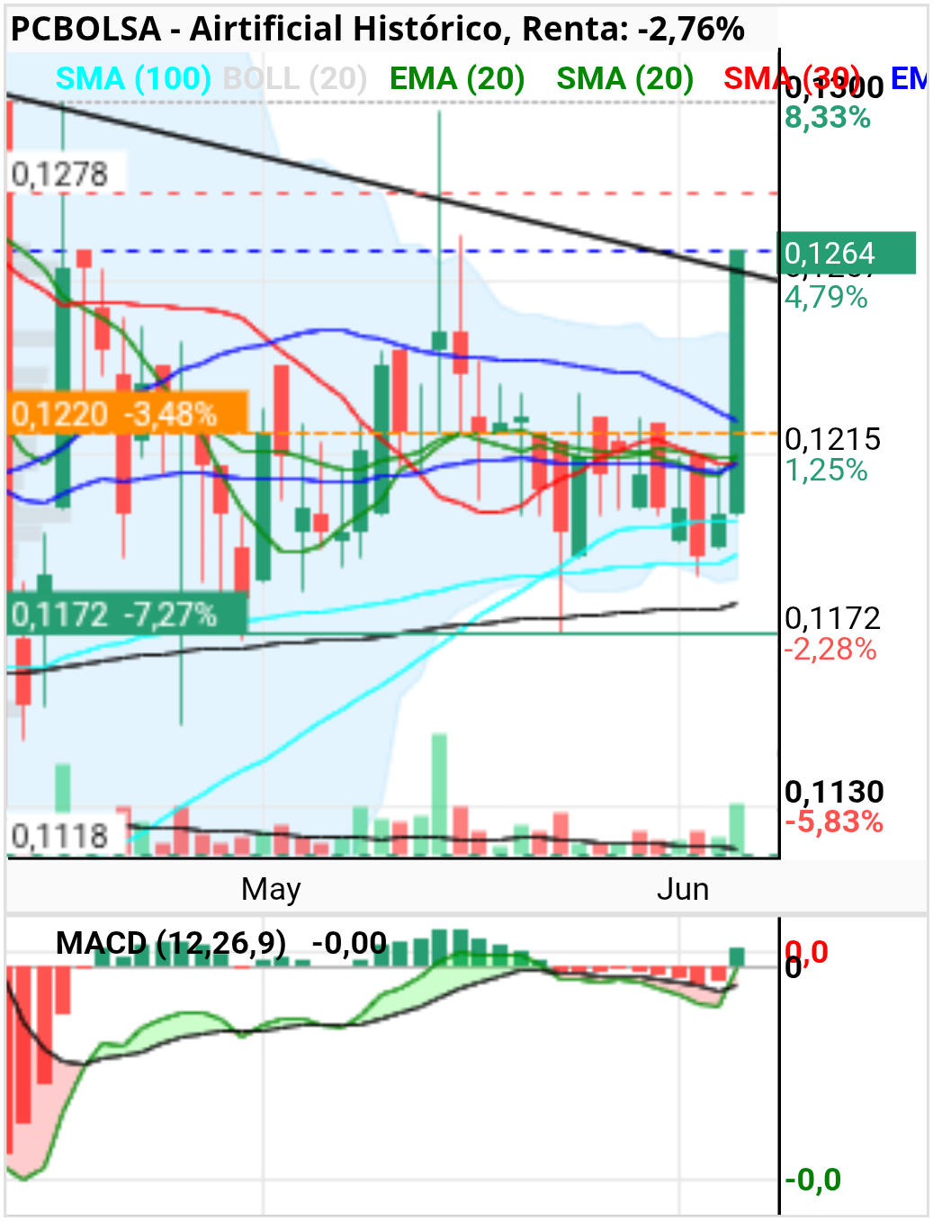 grafico de la accion henr77