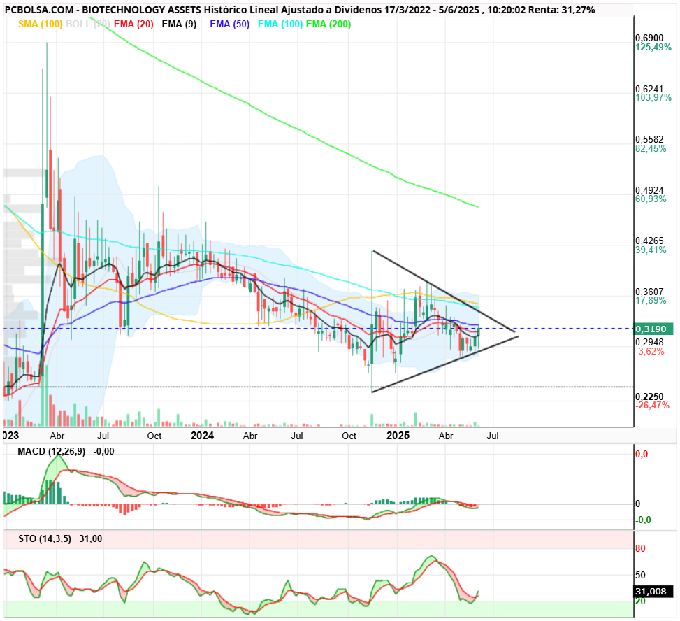 grafico de la accion BIOTECHNOLOGY ASSETS
