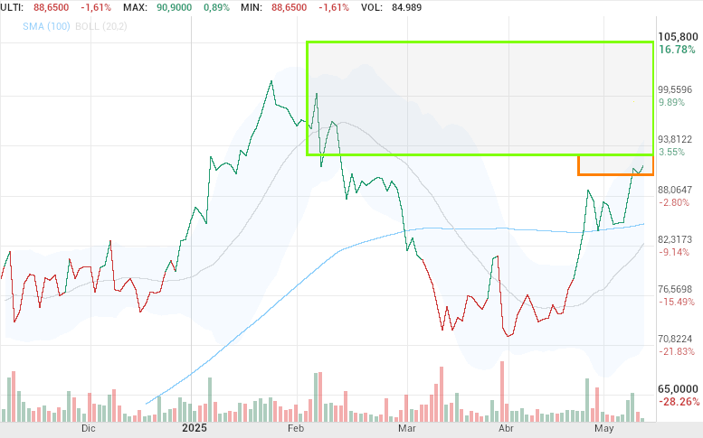 grafico de la accion Pharma Mar