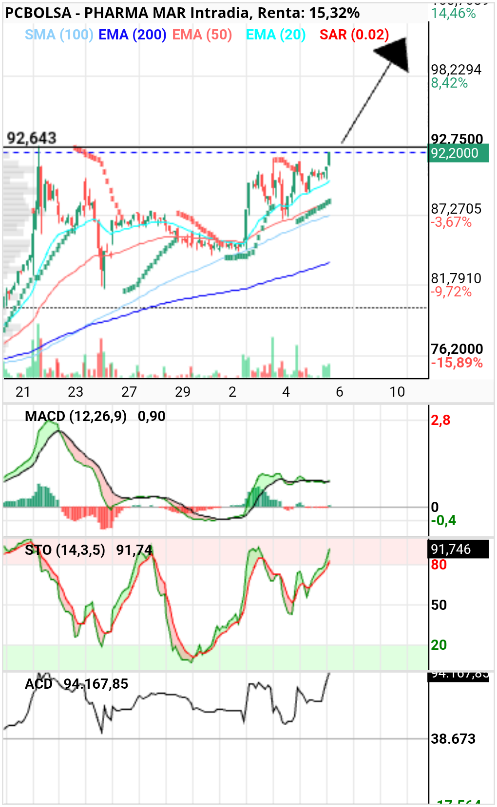grafico de la accion Pharma Mar