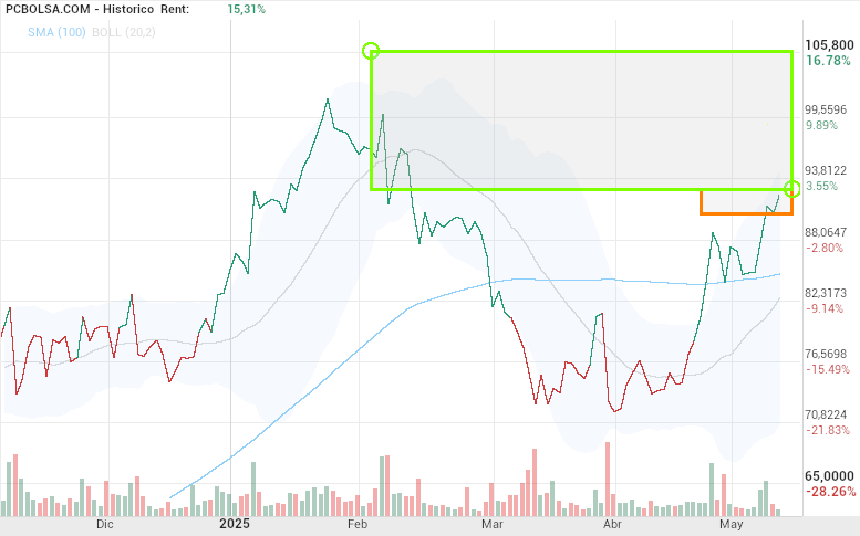 grafico de la accion Pharma Mar