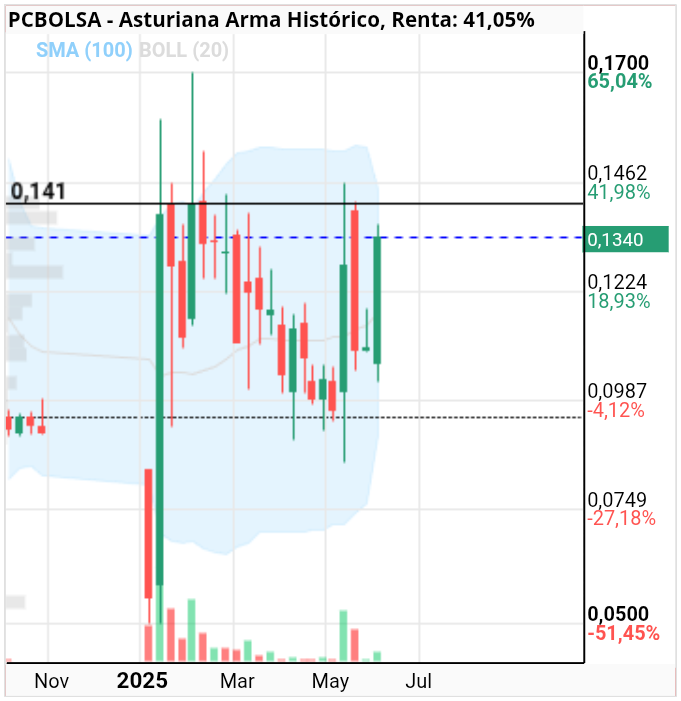 grafico de la accion julietta