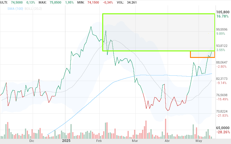 grafico de la accion Pharma Mar