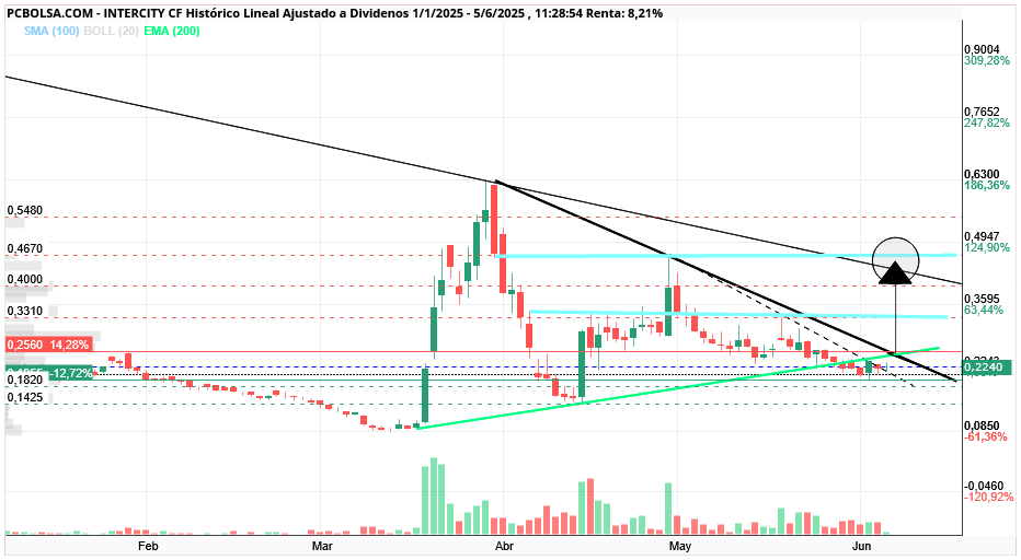 grafico de la accion Intercity CF