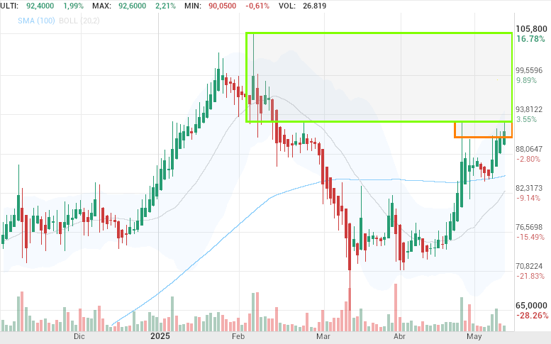 grafico de la accion Pharma Mar