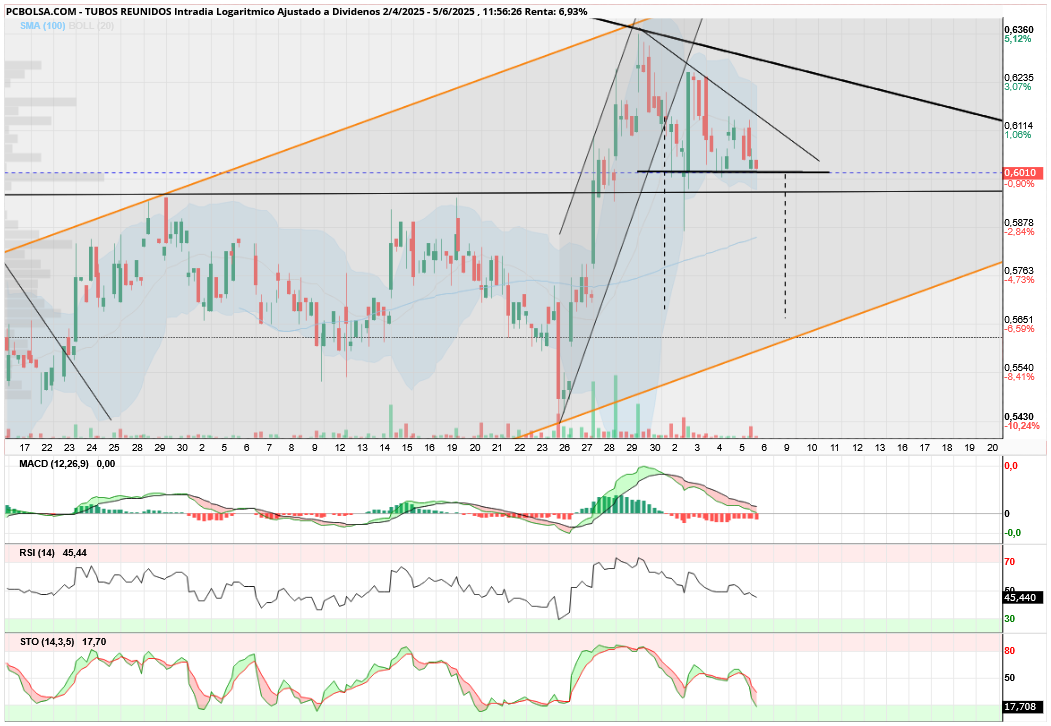 grafico de la accion aliasxxx