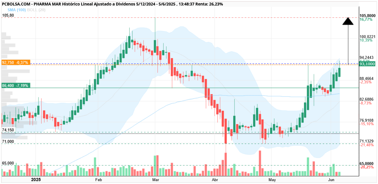 grafico de la accion Pharma Mar