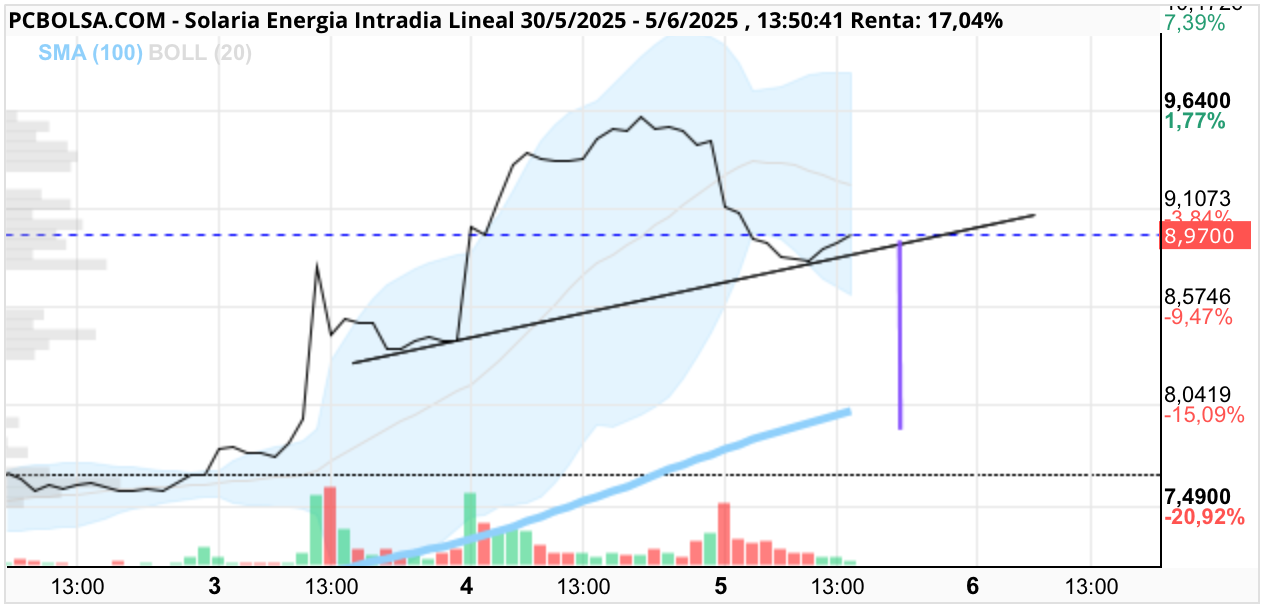 grafico de la accion josjulian