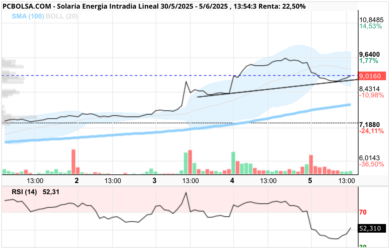 grafico de la accion Solaria Energia