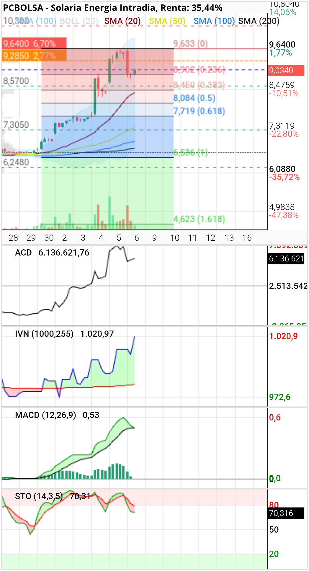 grafico de la accion tafarel