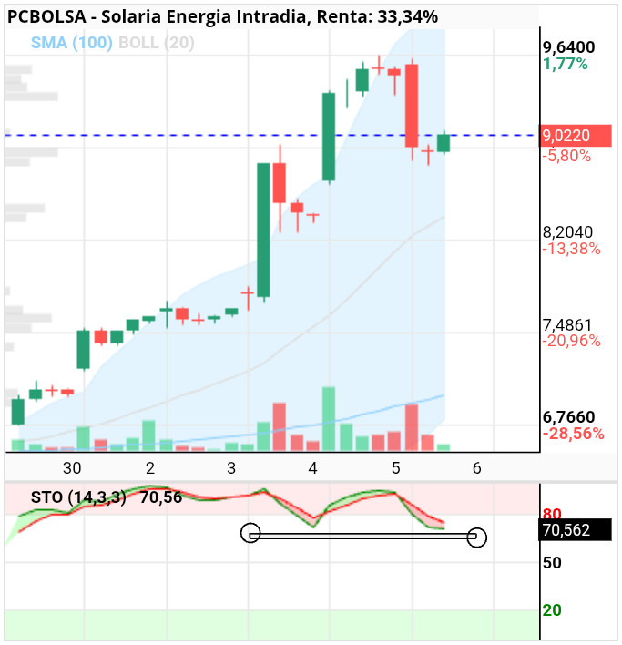grafico de la accion Solaria Energia