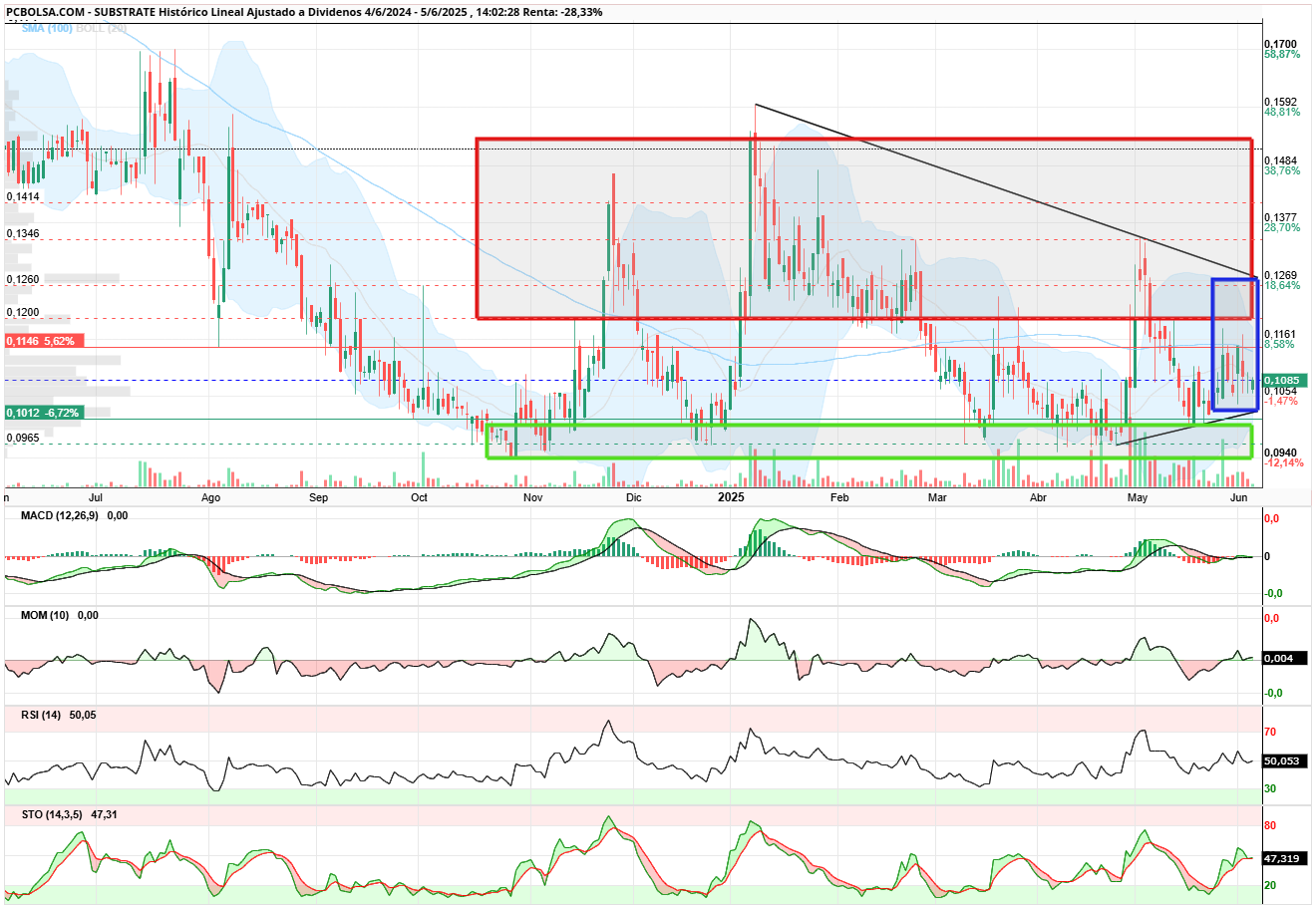 grafico de la accion Substrate