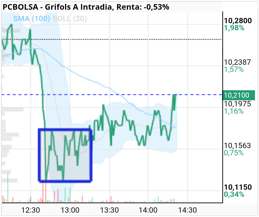 grafico de la accion Grifols A