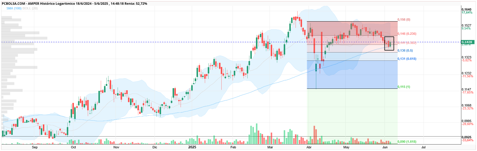 grafico de la accion Amper