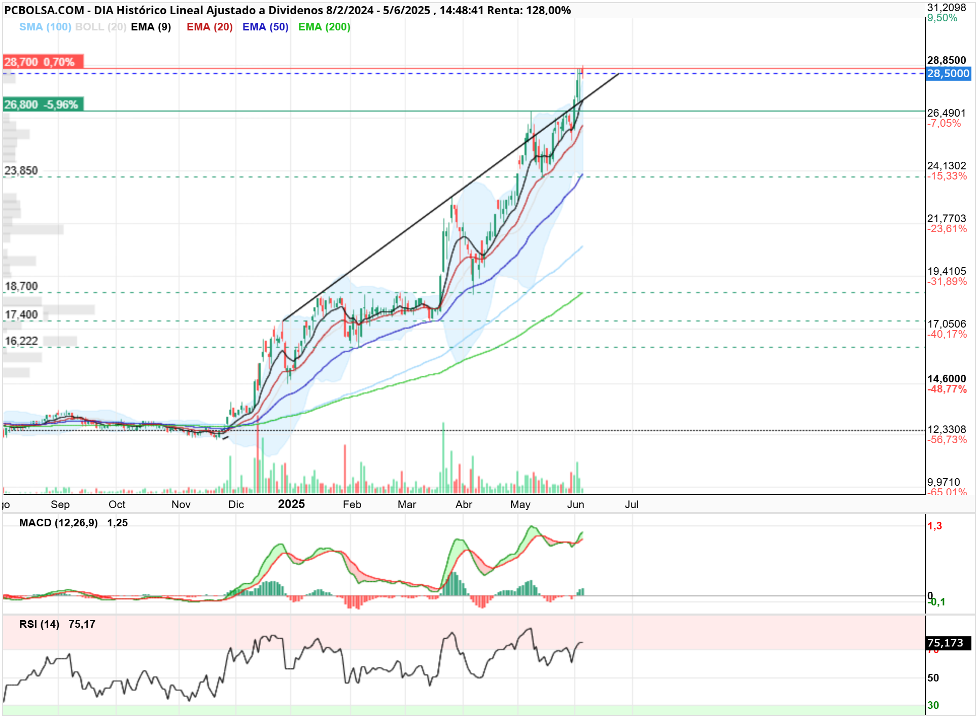 grafico de la accion bojack
