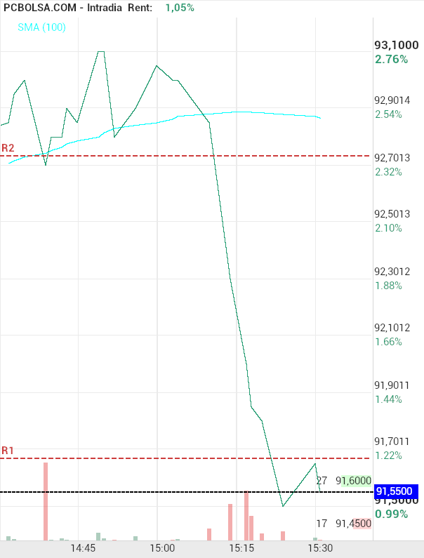 grafico de la accion Pharma Mar