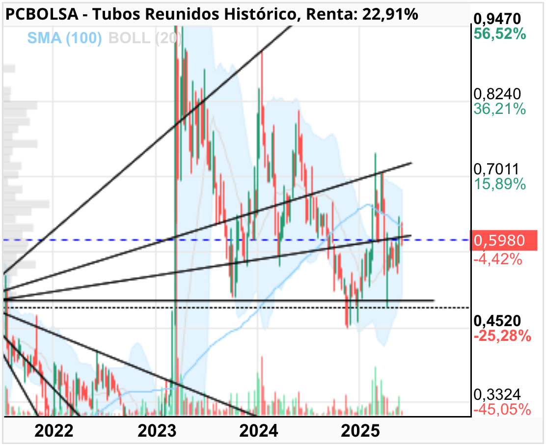 grafico de la accion Tubos Reunidos