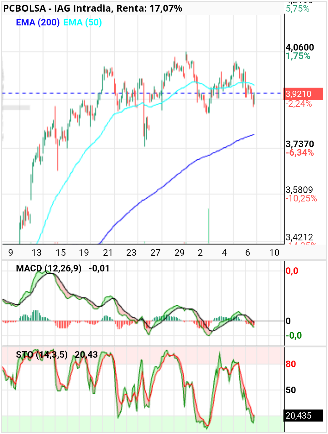 grafico de la accion IAG