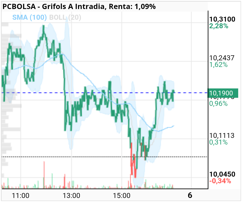 grafico de la accion Grifols A