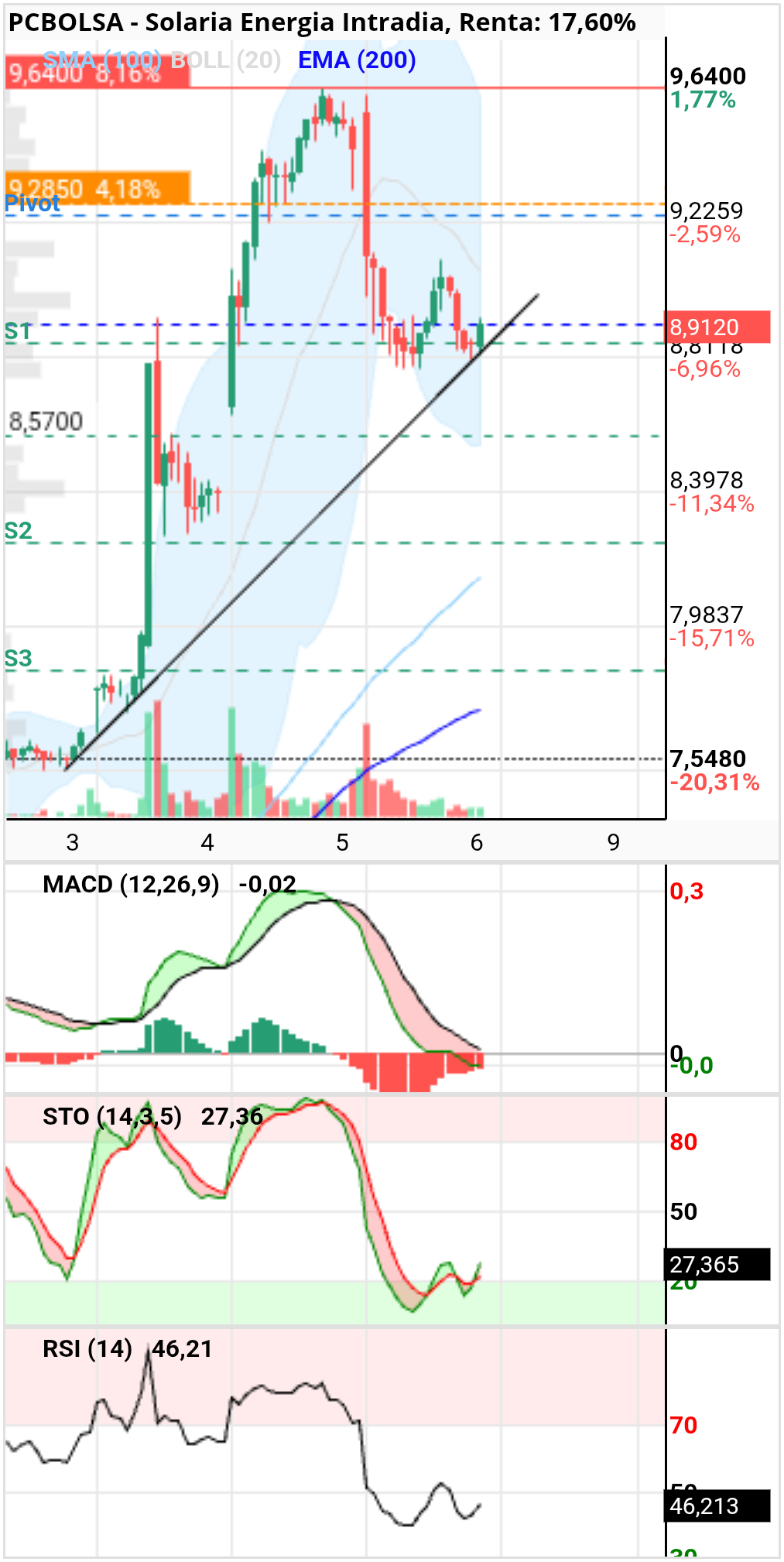 grafico de la accion diek37