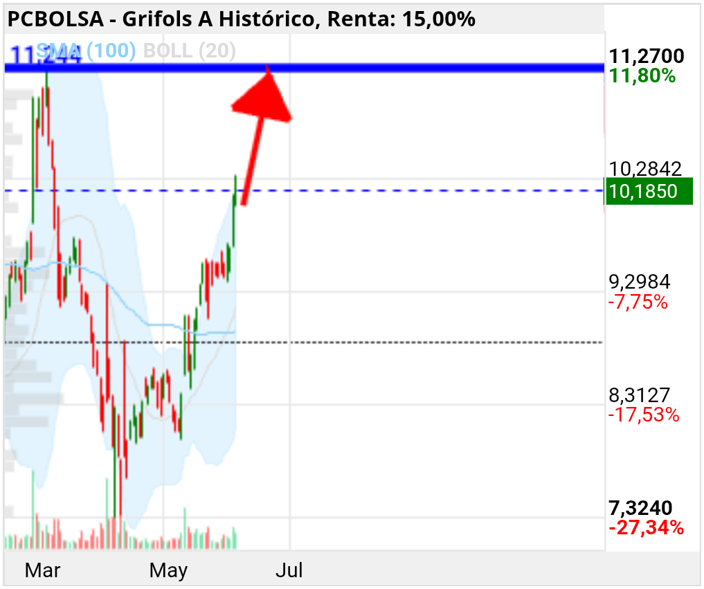grafico de la accion Grifols A