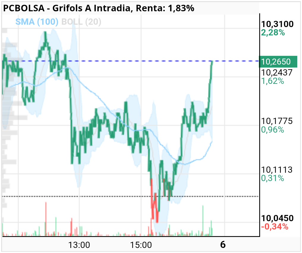 grafico de la accion Grifols A