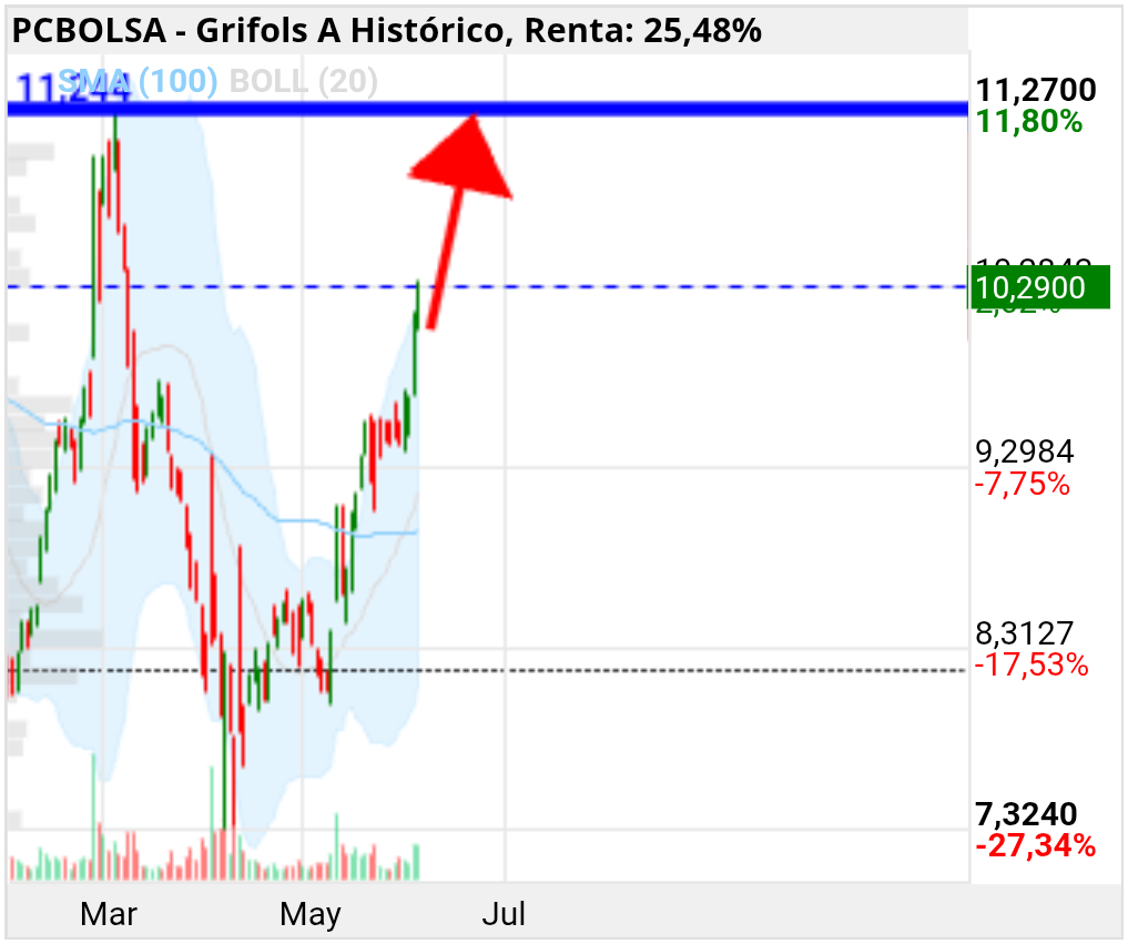 grafico de la accion Grifols A